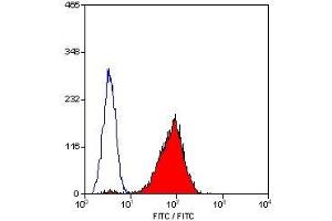 Flow Cytometry (FACS) image for anti-Glycoprotein IX (Platelet) (GP9) antibody (PE) (ABIN2480370) (CD42a Antikörper  (PE))