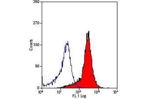 Flow Cytometry (FACS) image for anti-Syndecan 1 (SDC1) antibody (ABIN2478434) (Syndecan 1 Antikörper)