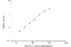 Typical standard curve (IFNB1 ELISA Kit)