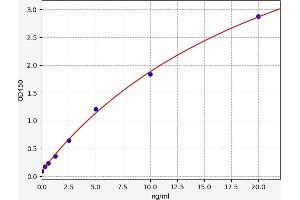 Typical standard curve (CRHR2 ELISA Kit)