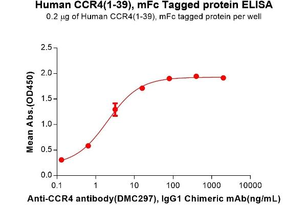 CCR4 Protein (AA 1-39) (mFc Tag)