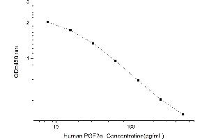 Typical standard curve (Prostaglandin F2alpha ELISA Kit)