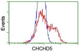 Flow Cytometry (FACS) image for anti-Coiled-Coil-Helix-Coiled-Coil-Helix Domain Containing 5 (CHCHD5) (AA 1-110) antibody (ABIN1490561) (CHCHD5 Antikörper  (AA 1-110))