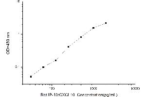 Typical standard curve (CXCL10 ELISA Kit)