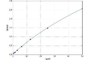 A typical standard curve (FABP2 ELISA Kit)