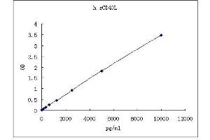 ELISA image for CD40 Ligand (CD40LG) ELISA Kit (ABIN4987074) (CD40 Ligand ELISA Kit)