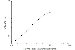 Typical standard curve (Procollagen, Type III ELISA Kit)