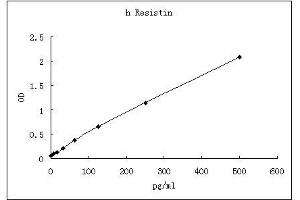 ELISA image for Resistin (RETN) ELISA Kit (ABIN4987064) (Resistin ELISA Kit)