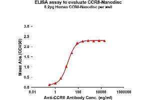 Elisa plates were pre-coated with Flag Tag -Nanodisc (0. (CCR8 Protein)