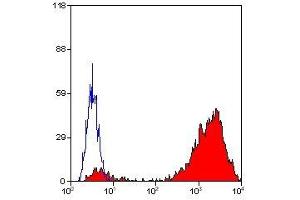 Flow Cytometry (FACS) image for anti-Integrin Alpha2b (CD41) antibody (ABIN2480338) (Integrin Alpha2b Antikörper)