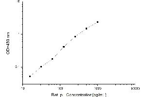 Typical standard curve (tau ELISA Kit)