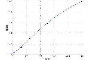 A typical standard curve (Glucuronidase beta ELISA Kit)