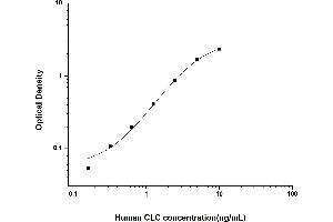 Typical standard curve (Galectin 10 ELISA Kit)