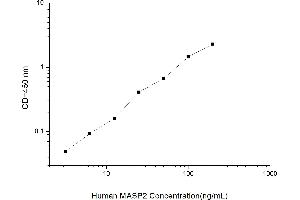 Typical standard curve (Mannan Associated Serine Protease 2 ELISA Kit)