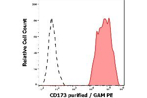 Separation of human CD173 positive erythrocytes (red-filled) from human CD173 negative lymphocytes (black-dashed) in flow cytometry analysis (surface staining) of peripheral whole blood stained using anti-human CD173 (MEM-195) purified antibody (concentration in sample 5 μg/mL, GAM PE). (CD173 Antikörper)