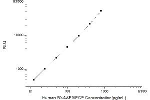 Typical standard curve (RNASE3 CLIA Kit)