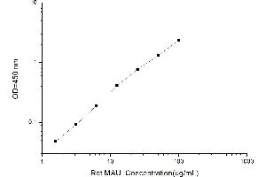 Typical standard curve (Microalbuminuria ELISA Kit)