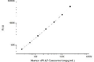 Typical standard curve (PLA2G4A CLIA Kit)