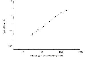 Typical standard curve (IgG4 ELISA Kit)