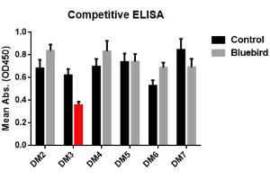 ELISA plate was coated with recombinant BCMA-hFc fusion protein ABIN6961074, ABIN7042177 and ABIN7042178 , followed by pre-blocking with  huC11D5. (BCMA Antikörper  (AA 1-54))
