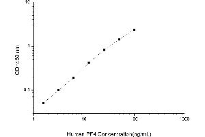 Typical standard curve (PF4 ELISA Kit)