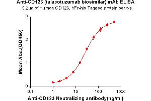 ELISA plate pre-coated by 2 μg/mL (100 μL/well) Human CD123, hFc-His tagged protein (ABIN6961076, ABIN7042181 and ABIN7042182) can bind Anti-CD123 Neutralizing antibody in a linear range of 0. (Rekombinanter CD123 (Talacotuzumab Biosimilar) Antikörper)