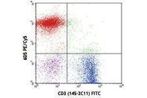Flow Cytometry (FACS) image for anti-CD19 Molecule (CD19) antibody (PE-Cy5) (ABIN2658932) (CD19 Antikörper  (PE-Cy5))