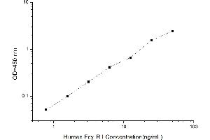 Typical standard curve (FCGR1 ELISA Kit)