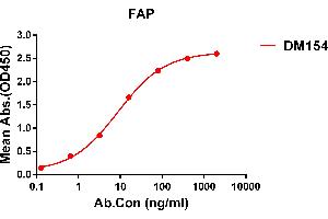 ELISA plate pre-coated by 1 μg/mL (100 μL/well) Human FAP protein, His tagged protein ABIN7092782, ABIN7272372 and ABIN7272373 can bind Rabbit anti-FAP monoclonal antibody (clone: DM154) in a linear range of 1-500 ng/mL. (FAP Antikörper  (AA 30-760))