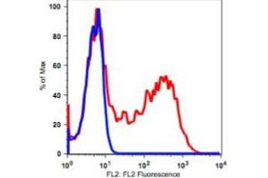 Image no. 2 for anti-Selectin L (SELL) antibody (PE) (ABIN2704313)