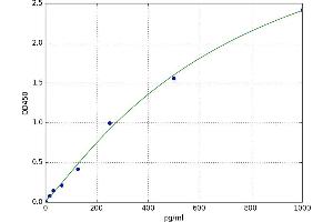 A typical standard curve (IL-8 ELISA Kit)