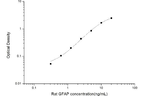 GFAP ELISA Kit