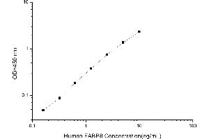 Typical standard curve (PMP2 ELISA Kit)