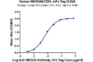 Immobilized Human NKG2A&CD94, mFc Tag at 0. (NKG2A & CD94 protein (mFc Tag))