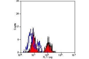 Flow Cytometry (FACS) image for anti-Alanyl (Membrane) Aminopeptidase (ANPEP) antibody (ABIN2478367) (CD13 Antikörper)