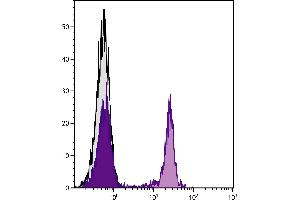 Flow Cytometry (FACS) image for Neutralite Avidin-PE (ABIN376558)