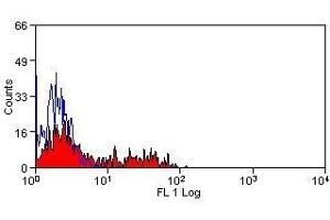 Flow Cytometry (FACS) image for anti-CD160 (CD160) antibody (ABIN2478699) (CD160 Antikörper)