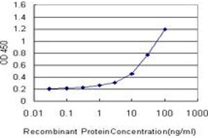 ELISA image for anti-Tyrosine Kinase 2 (TYK2) (AA 276-375) antibody (ABIN598994) (TYK2 Antikörper  (AA 276-375))