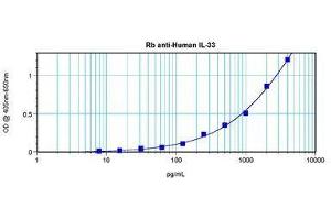 Image no. 5 for anti-Interleukin 33 (IL33) antibody (ABIN465632) (IL-33 Antikörper)