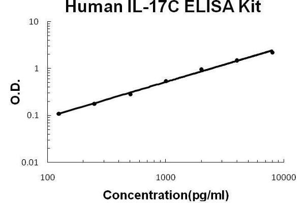 IL17C ELISA Kit