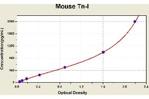 Diagramm of the ELISA kit to detect Mouse Tn-1with the optical density on the x-axis and the concentration on the y-axis. (Troponin I ELISA Kit)