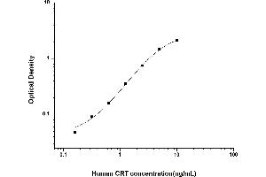 Typical standard curve (Calreticulin ELISA Kit)