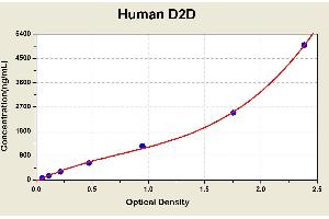 Diagramm of the ELISA kit to detect Human D2Dwith the optical density on the x-axis and the concentration on the y-axis. (D-Dimer ELISA Kit)