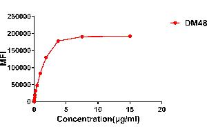 Flow cytometry data of serially titrated Rabbit anti- monoclonal antibody (clone: DM48) on Expi 293 cell line transfected with human . (Rekombinanter ACE2 Antikörper  (AA 18-740))