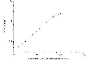 Typical standard curve (Interleukin 35 ELISA Kit)