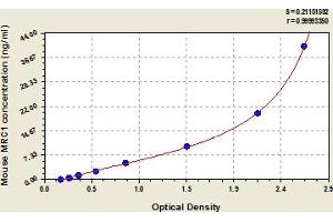 Typical Standard Curve (Macrophage Mannose Receptor 1 ELISA Kit)