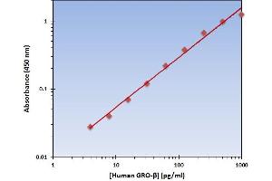 This is an example of what a typical standard curve will look like. (CXCL2 ELISA Kit)