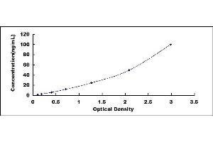 Typical standard curve (MMP2 ELISA Kit)