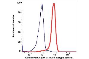 Flow Cytometry (FACS) image for anti-Integrin alpha M (ITGAM) antibody (PerCP) (ABIN2704164) (CD11b Antikörper  (PerCP))