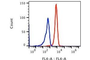 Image no. 2 for anti-CD38 antibody (APC) (ABIN3071823)